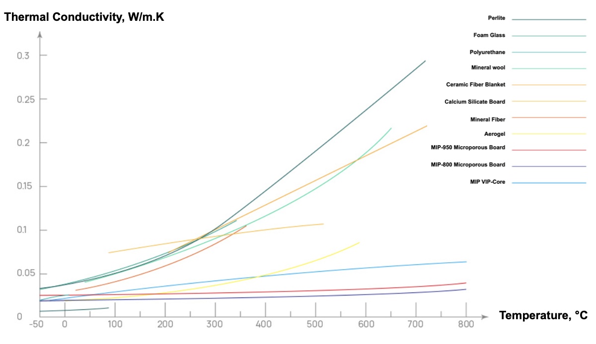 Comparison of thermal conductivity