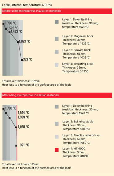 Figure 4: Increasing the ladle volume when adopted