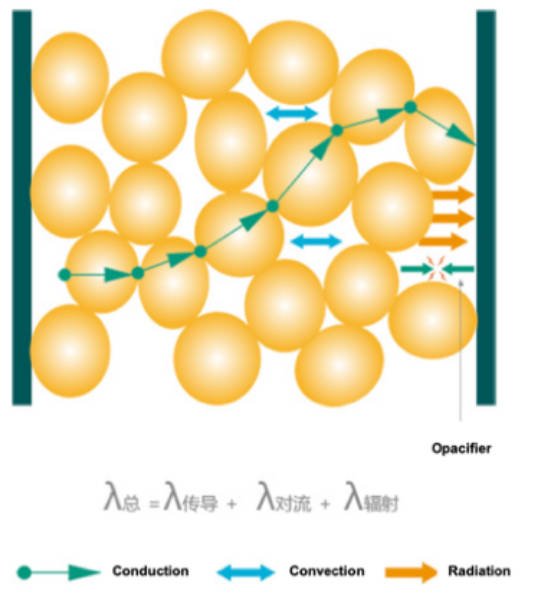 Principle of Thermal Insulation